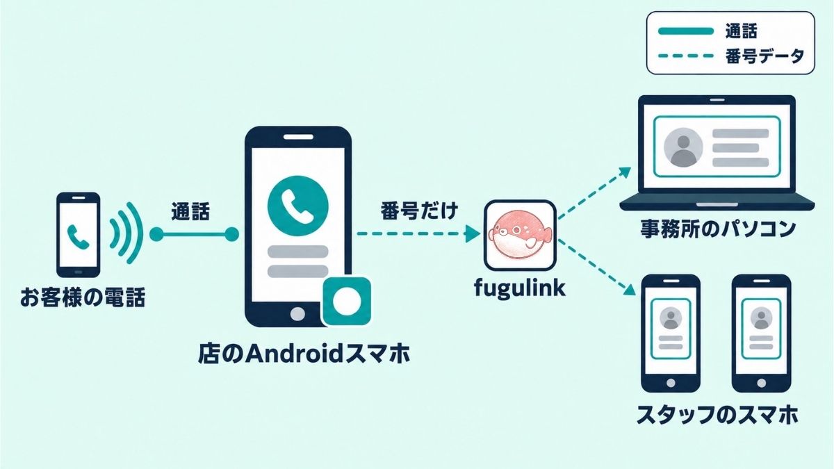 Androidスマホ方式のイメージ。店の携帯番号への着信をAndroidのアプリが検知し、事務所のパソコンとスタッフのスマホにポップアップが表示される様子