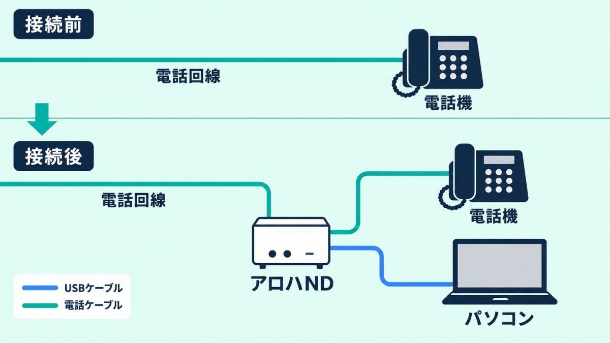 アロハND方式の接続イメージ。電話機とパソコンの間にアロハND機器をつなぎ、着信番号をfugulinkへ渡す構成