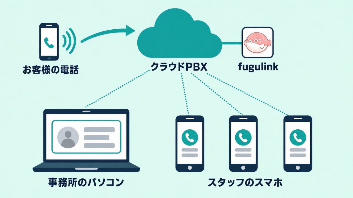 クラウドPBX方式のイメージ。専用機器なしで、スマホのPBXアプリに着信すると同時にfugulinkのポップアップが表示される様子