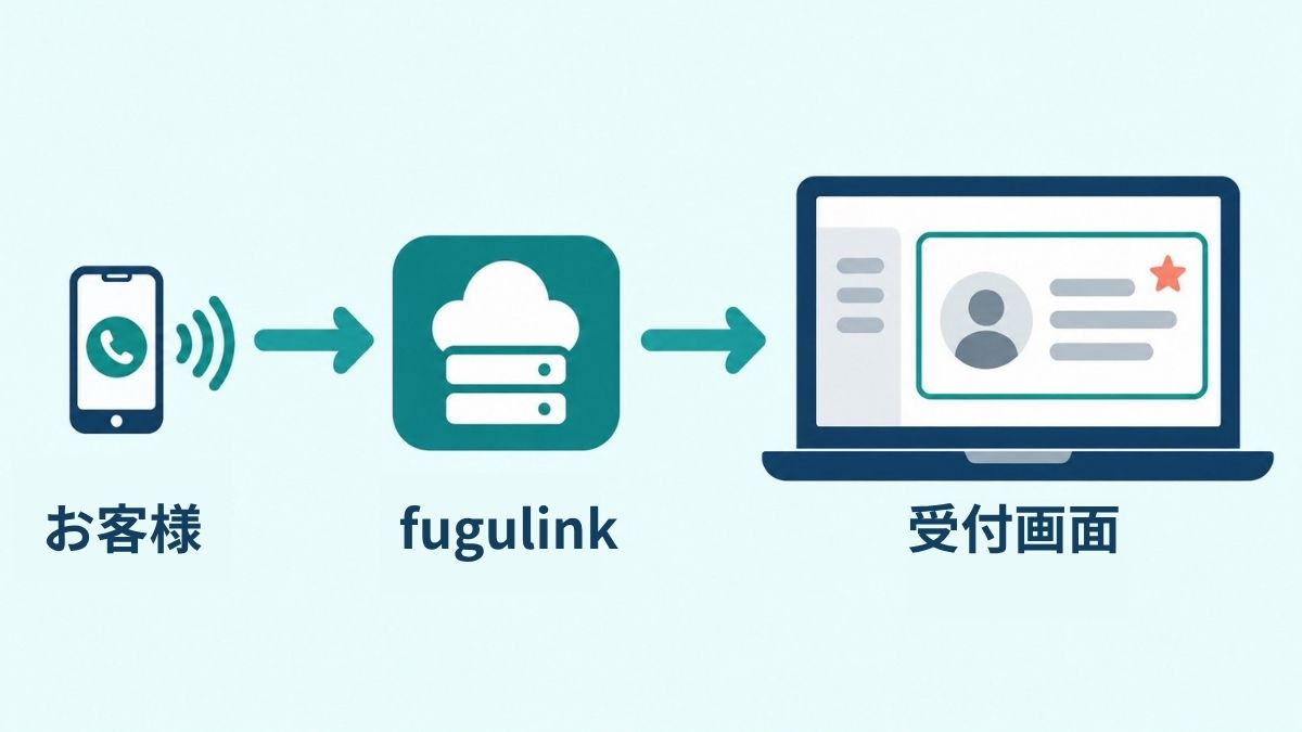 CTIの概念図。お客様からの電話がfugulinkを経由して、受付の画面にお客様情報としてポップアップ表示される流れ