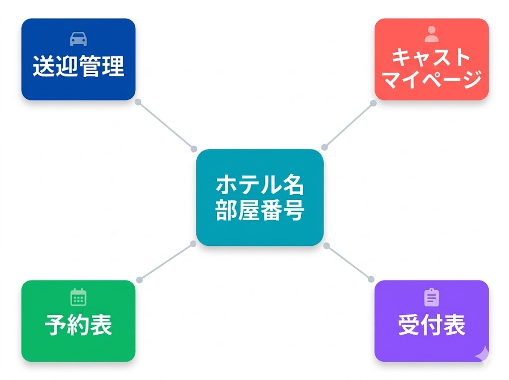 部屋番号入力で全画面に自動反映